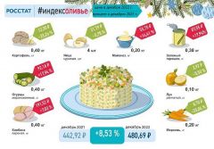 Индекс оливье: Инфляция на тарелке индекс оливье 