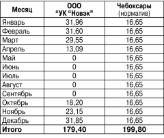 Плата за отопление за 1 м2 в 2010 году (в руб.)В Чебоксарах платили больше Горячие вопросы ЖКХ 