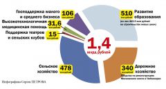 Инфографика Сергея ПЕТРОВАНа что пойдут деньги из федеральной казны бюджет Чувашии 