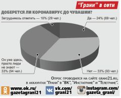 Опрос проводился на сайте grani21.ru,  в аккаунтах “Грани” в “ВК”, “Инстаграме” и “Телеграме”.Вирусный фронт