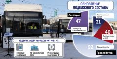 По данным Минтранса ЧувашииТроллейбусы поедут летом. Ход транспортной реформы обсудили в Новочебоксарске троллейбусы 