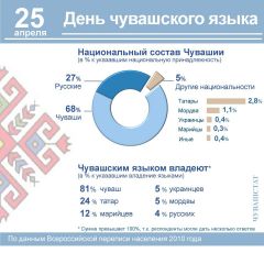 Инфографика Чувашстата25 апреля отмечается День чувашского языка  Чувашстат 