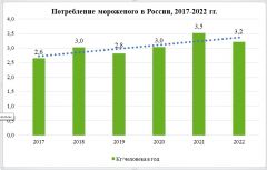  Исследование Россельхозбанка: В 2030 году потребление мороженого вырастет почти на 40% до 55 стаканчиков на россиянина Россельхозбанк 