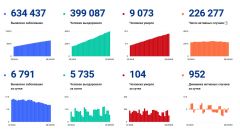 Данные на 28 июняВ России за сутки выявили 6791 новый случай коронавируса