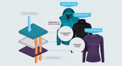 Инфографика skimoda.ruЗима: технологии сохранят тепло и комфорт