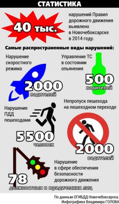 Статистика нарушений ПДД в Новочебоксарске за 2014 год