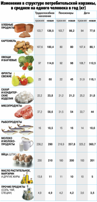 Изменения в структуре потребительской корзины,  в среднем на одного человека в год (кг)Больше мяса,  меньше картошки потребительская корзина 