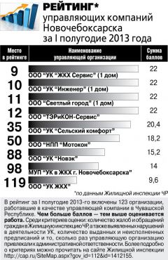 По данным Жилищной инспекции ЧРРейтинг  управляющих компаний  Новочебоксарска  за I полугодие 2013 года управляющие компании 