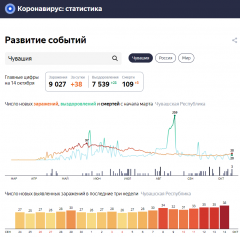 Скриншот https://yandex.ru/covid19/stat?utm_source=main_notif&geoId=11156В Чувашии еще 3 смерти от коронавируса #стопкоронавирус 