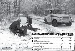 Статистика преступлений в Новочебоксарске за 2010-2011 г.На улицах все еще небезопасно.  Полиция усиливает наряды Правопорядок итоги 