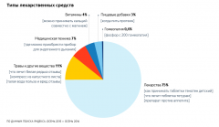 Лекарства — самая большая тема (34% запросов о здоровье)Каждую минуту россияне спрашивают Яндекс о здоровье более 5 тысяч раз запрос 