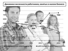 Динамика численности работников,  занятых в малом бизнесе (Новочебоксарск)Все решают кадры малый бизнес Актуально 