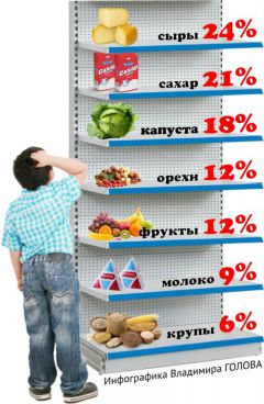 Опрос на grani21.ru  Цены на какие продукты вас удивили в последнее время больше всего?Свинину  переоценили