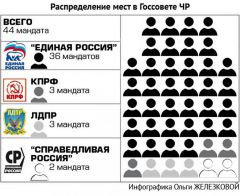 Инфографика Ольги ЖЕЛЕЗКОВОЙПарламентское большинство у единороссов республика 