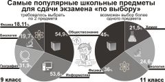 Инфографика Владимира ЛИСИЦЫНАПодтянуть математику ЕГЭ 