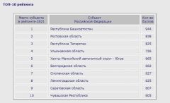 Чувашия занимает 10 место в России в рейтинге эффективности защиты прав потребителей