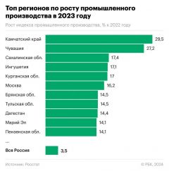 Чувашия на втором месте в России по росту промпроизводства по итогам 2023 года
