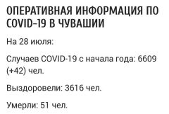 Информация на 28 июляИнформация о распространении COVID-19 в Чувашии на 28 июля #стопкоронавирус 