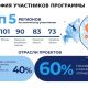 Чувашия вошла в ТОП-3 регионов по количеству участников образовательной программы "КЛИК" Цифровая Россия 