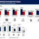 По темпу роста промышленности Чувашия заняла шестое место в России