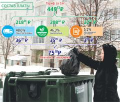 Плата за вывоз мусора — инвестиции в единую систему работы с отходами. Фото Максима Боброва, инфографика Минстроя ЧРК реформе есть вопросы. Власти Чувашии усилят контроль над организацией вывоза и сбора мусора мусорная реформа 