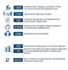 Социальные проекты города НовочебоксарскаВремя воспользоваться возможностями