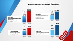 По итогам 2023 года в Чувашии собрали 101,4 млрд рублей налогов  Отчет о деятельности Кабинета Министров Чувашской Республики за 2023 год 
