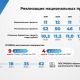 Чувашия впервые присоединяется к новому нацпроекту «Беспилотные авиационные системы» Отчет о деятельности Кабинета Министров Чувашской Республики за 2023 год 